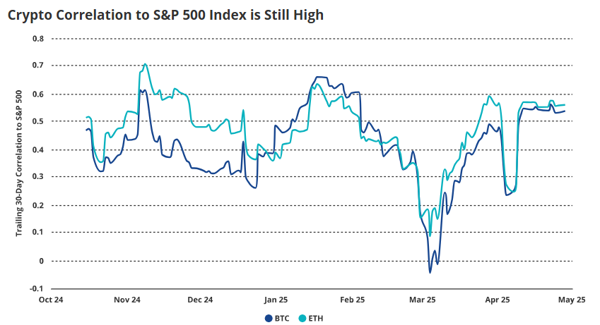 Bitcoin och Ethereum korrelation med S&P 500