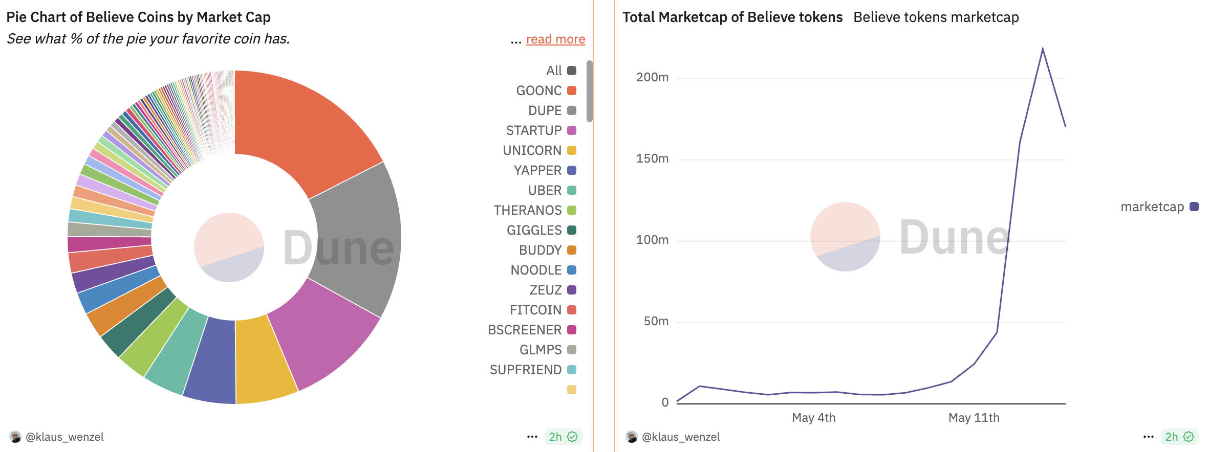 Believe tokens marknadskapitalisering. Källa: Klaus