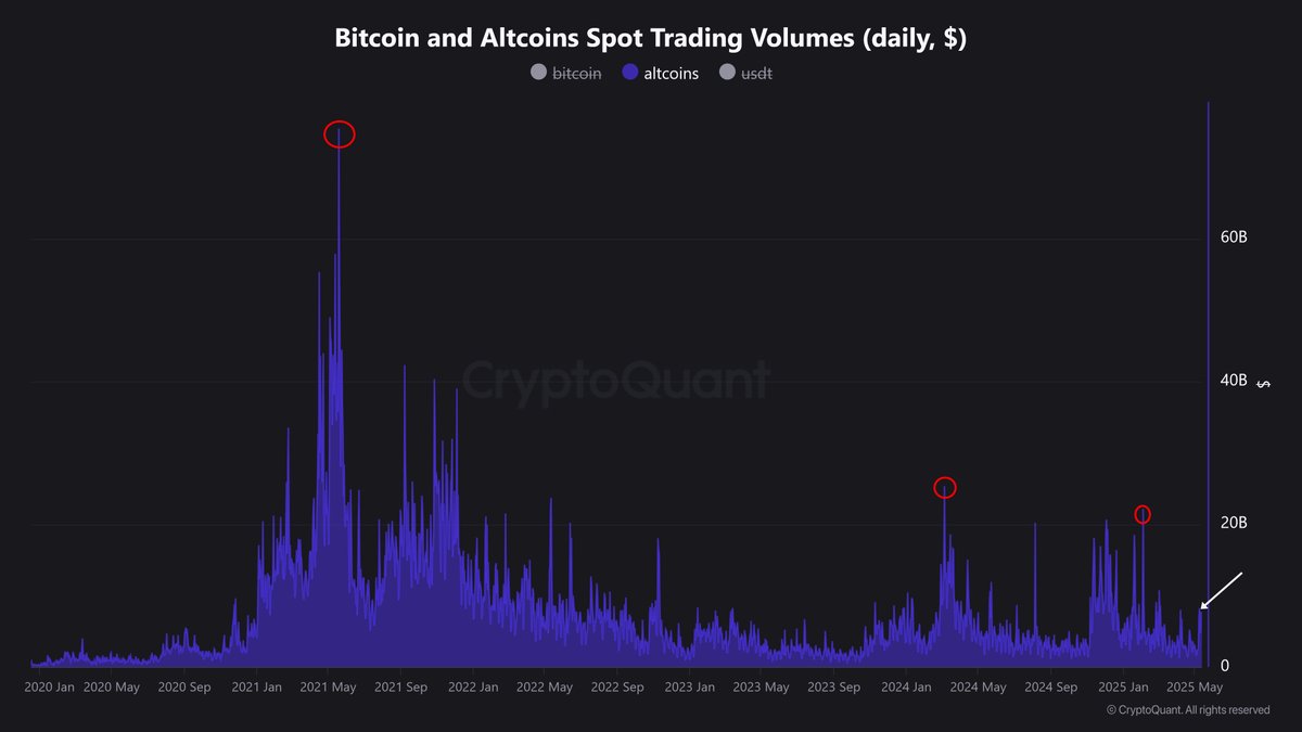 Bitcoin och altcoin spotvolymer. Källa: Nic Puckrin