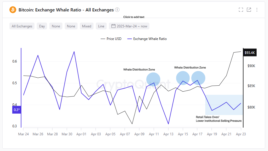 Bitcoin exchange whale ratio. Källa: CryptoQuant