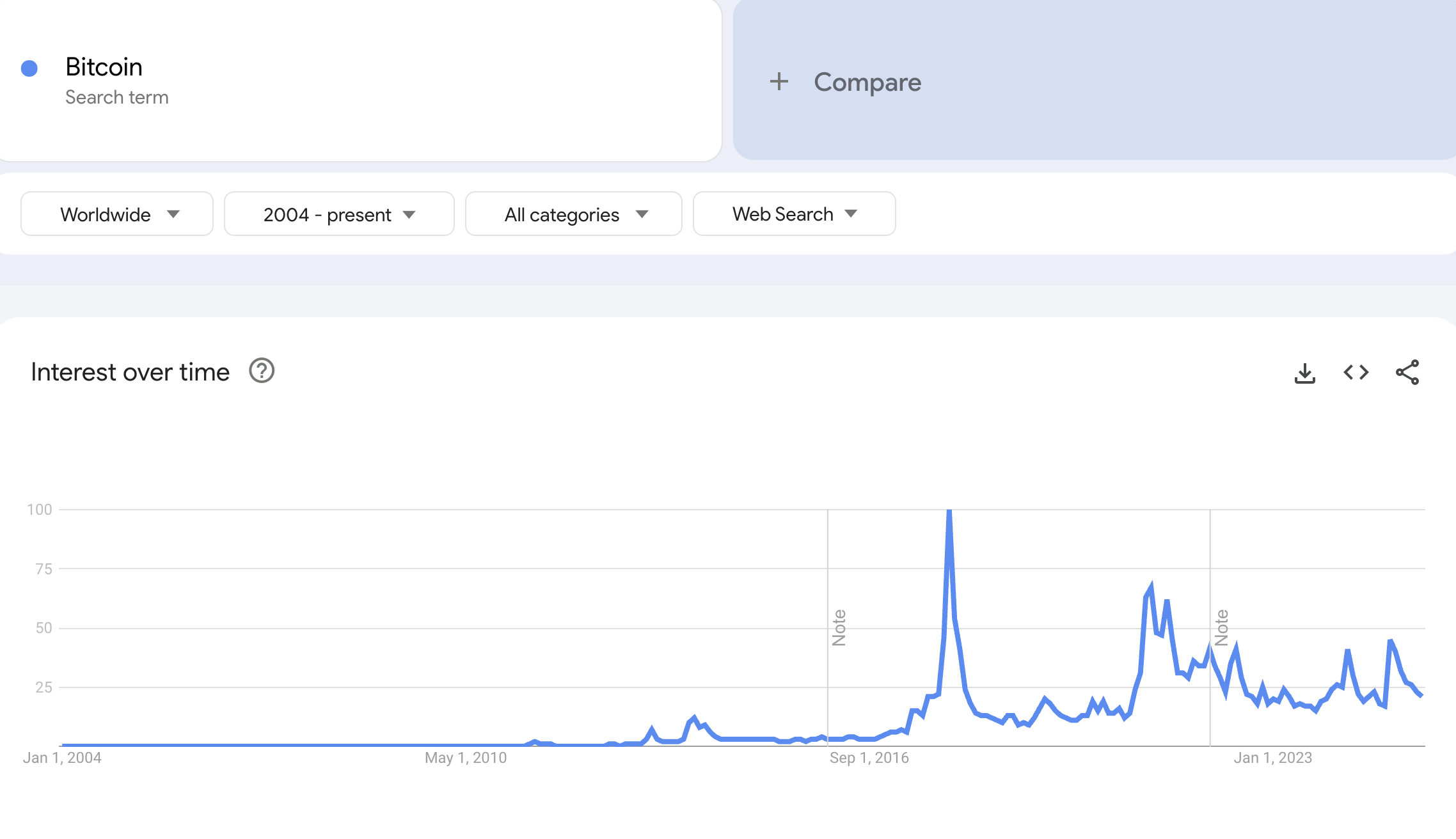 Sökvolym för Bitcoin på Google Trends. Källa: Google Trends