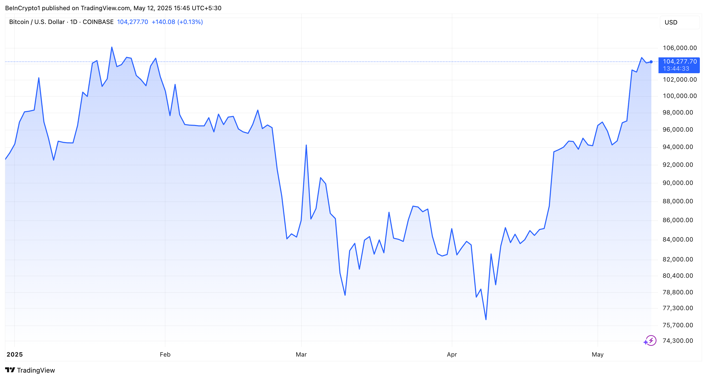 BTC Prisprestanda