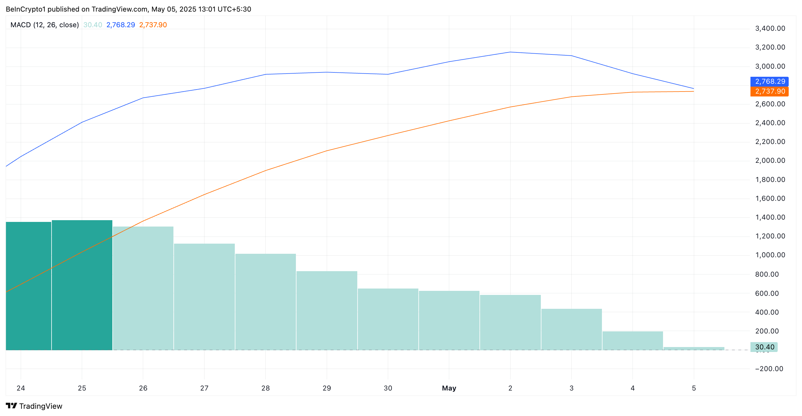 Bitcoin MACD.