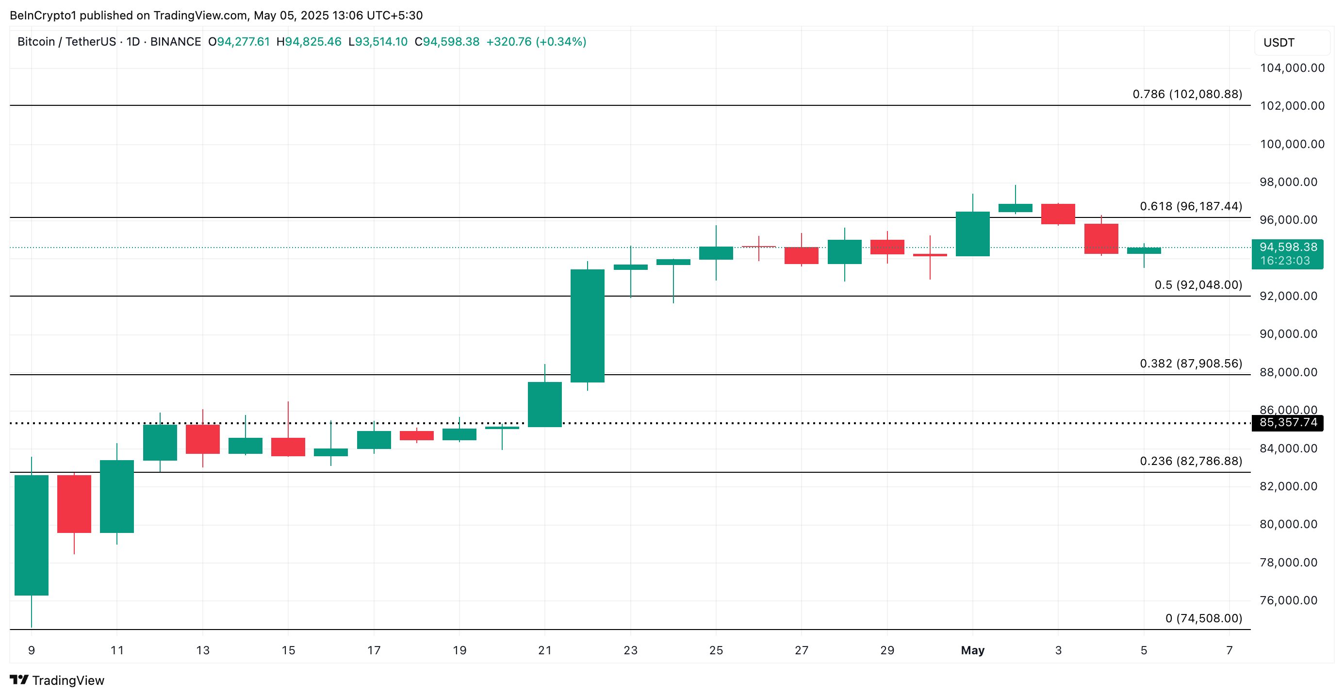Bitcoin Price Analysis