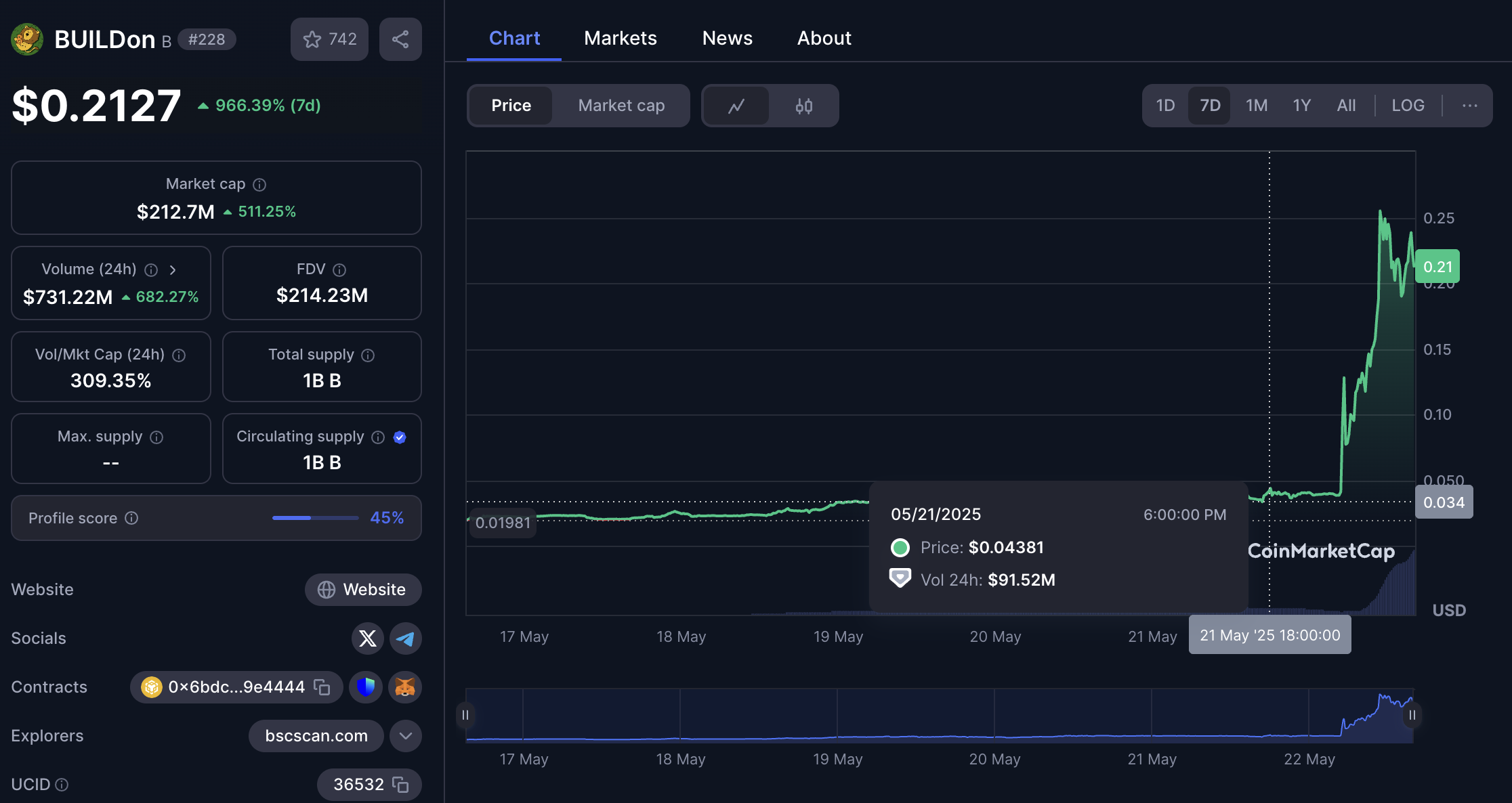 Prisrörelse för B meme coin. Källa: CoinMarketCap