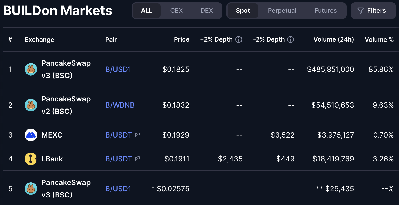 24-timmars handelsvolym för B meme coin. Källa: CoinMarketCap