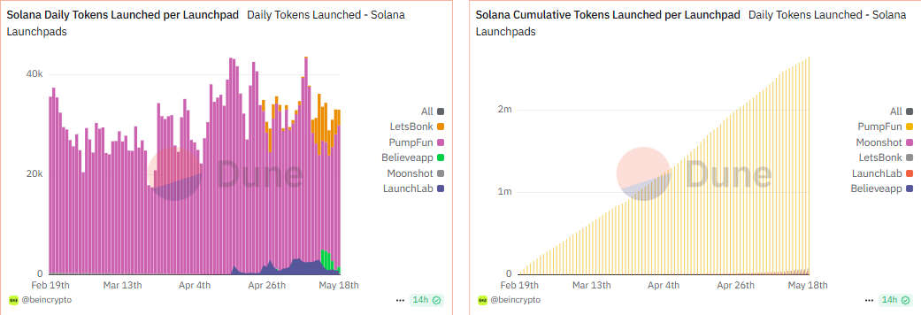 Solana dagliga token-lanseringar, kumulativa tokens lanserade per plattform