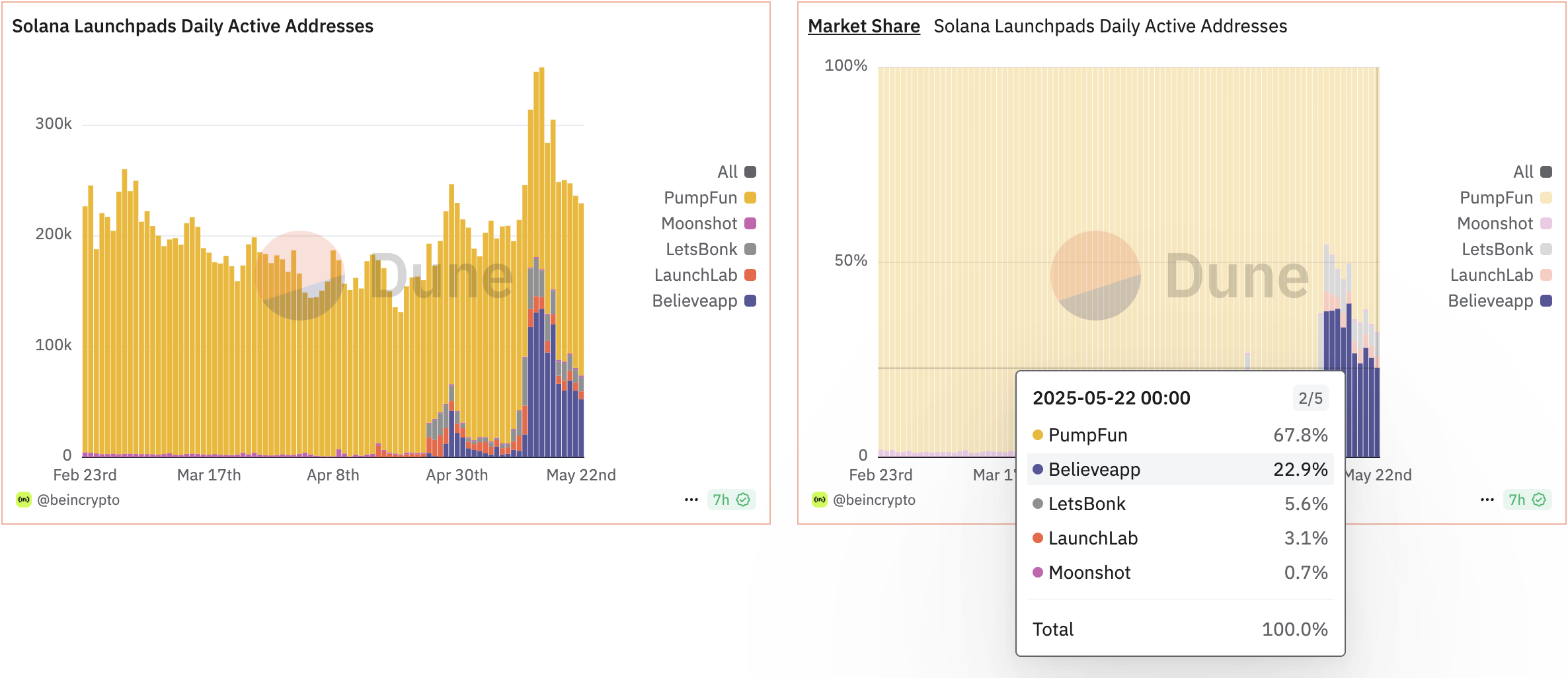 Believes dagliga aktiva adresser marknadsandel. Källa: Dune/BeInCrypto