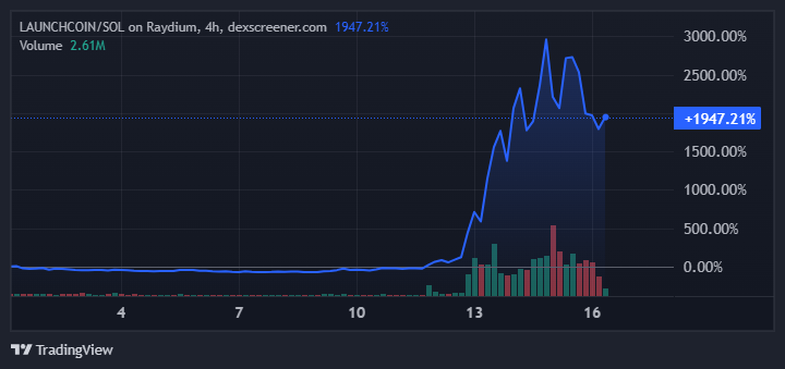 LAUNCHCOIN Prisprestanda