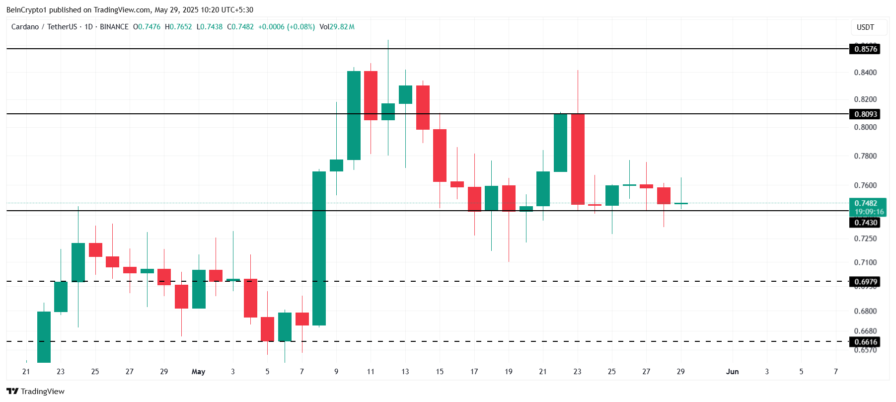 Cardano Price Analysis.