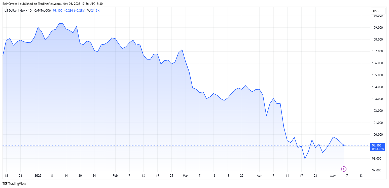 US dollar index (DXY) performance year-to-date