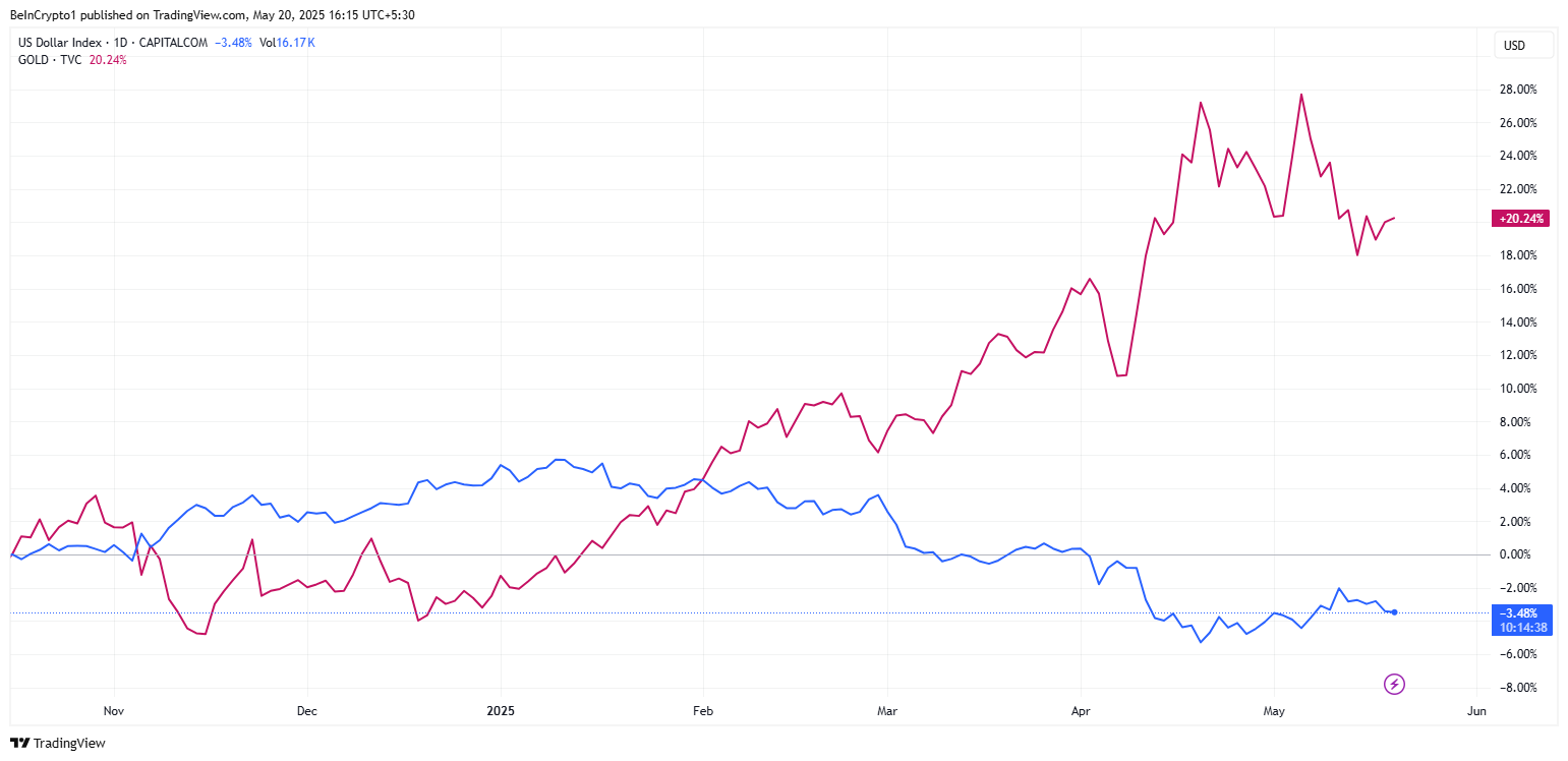 DXY försvagas medan guld stiger