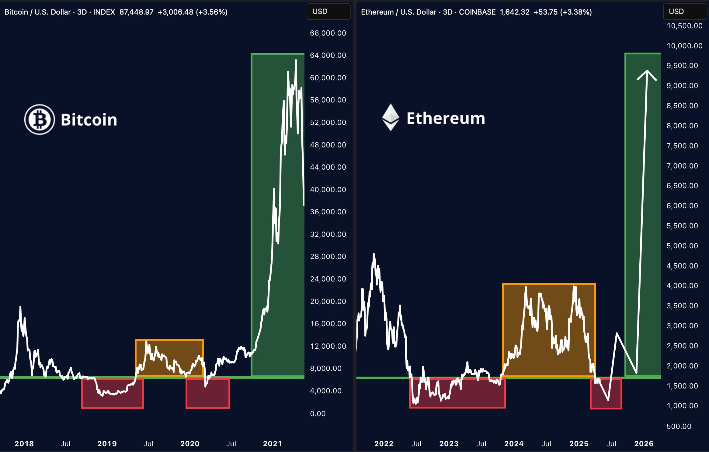 Ethereum visar samma struktur. Källa: Merlijn