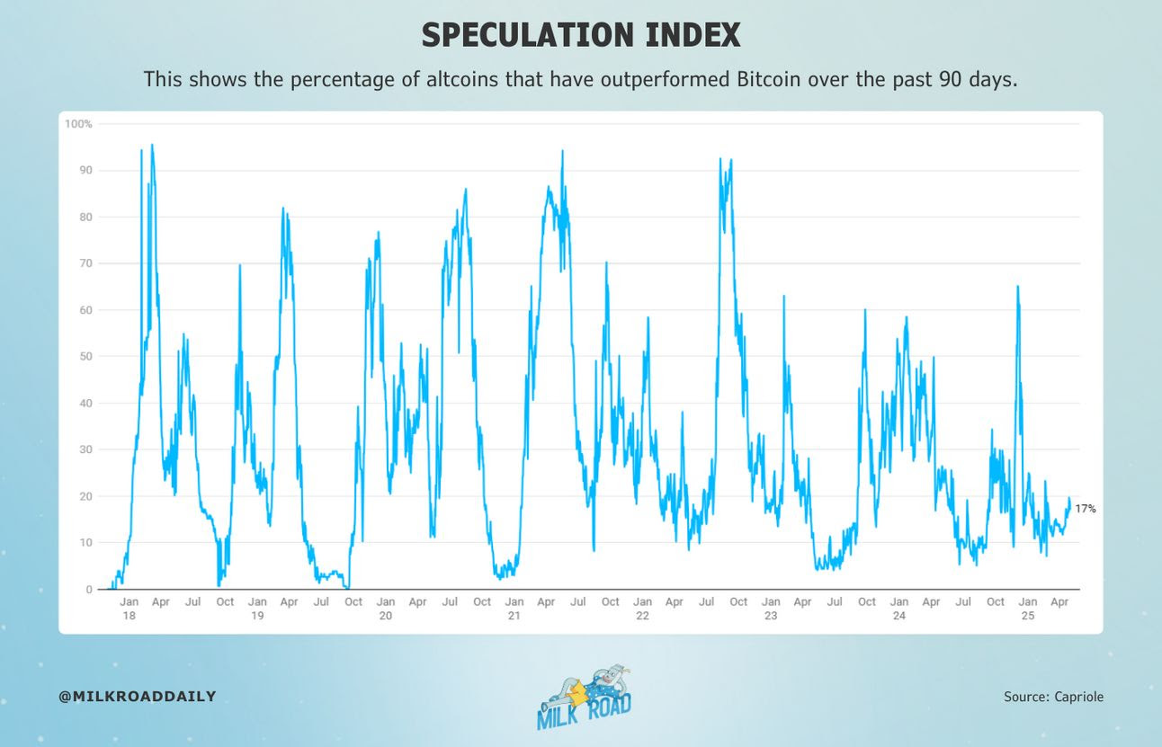 Altcoin Spekulationsindex. Källa: Milk Road