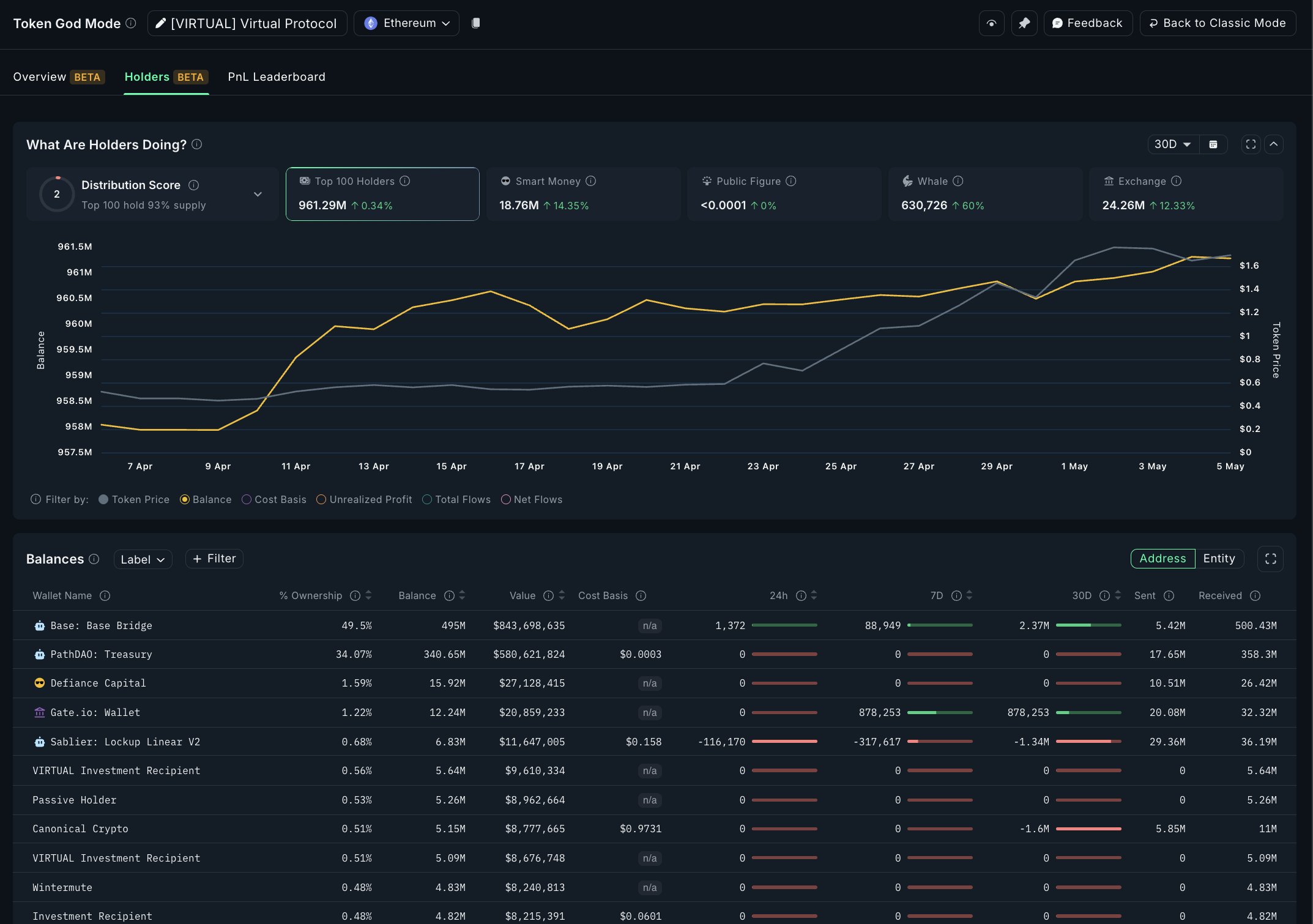 VIRTUAL tokeninnehavare mätvärde. Källa: Nansen på X