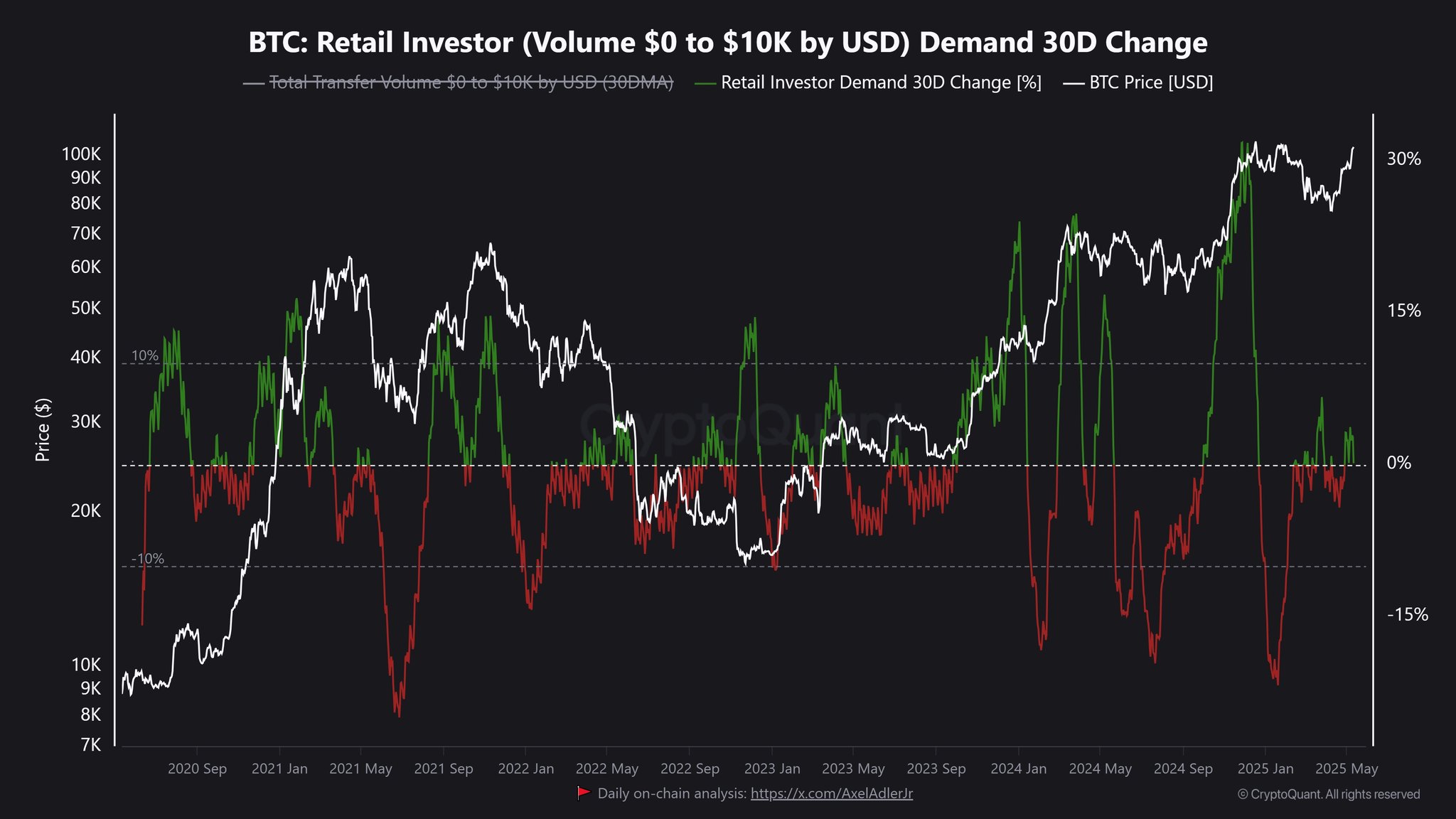 BTC: Detaljhandelsinvesterare (Volym 0 till 10 000 USD) Efterfrågan 30D Förändring. Källa: CryptoQuant.