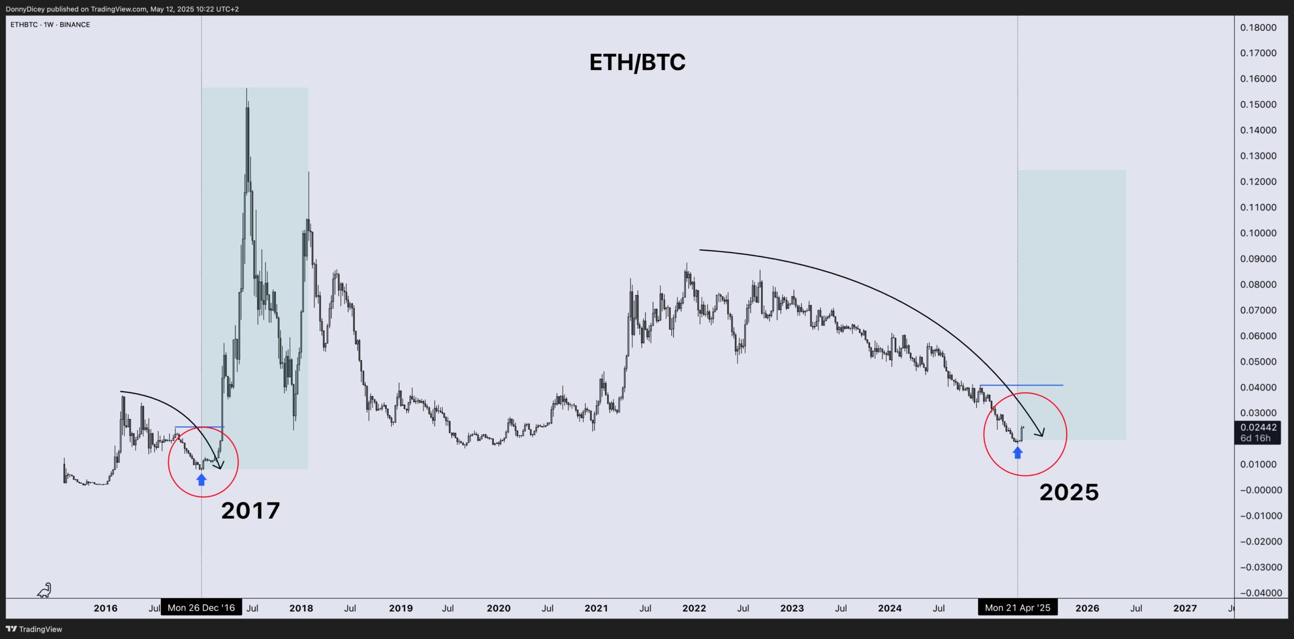 ETH/BTC prisprestanda diagram. Källa: Donny