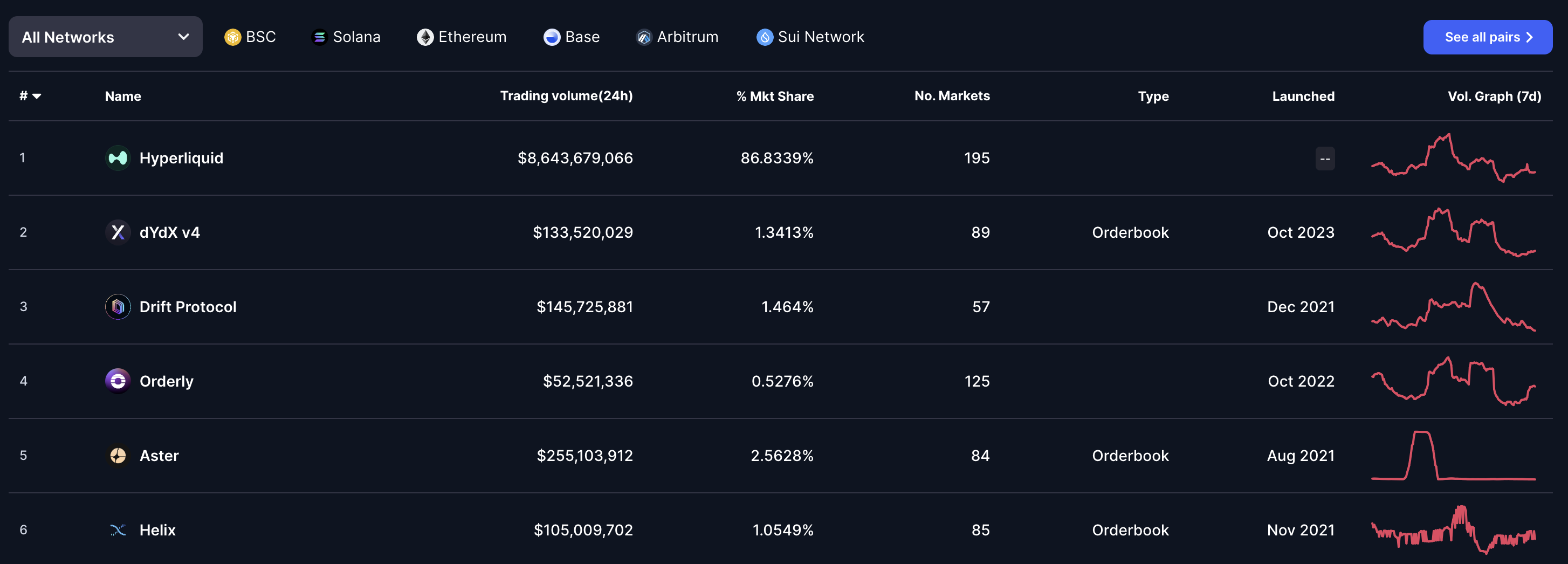 Hyperliquid marknadsandel. Källa: CoinMarketCap