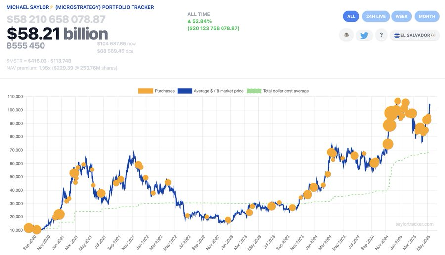 Strategys Bitcoin-köp.