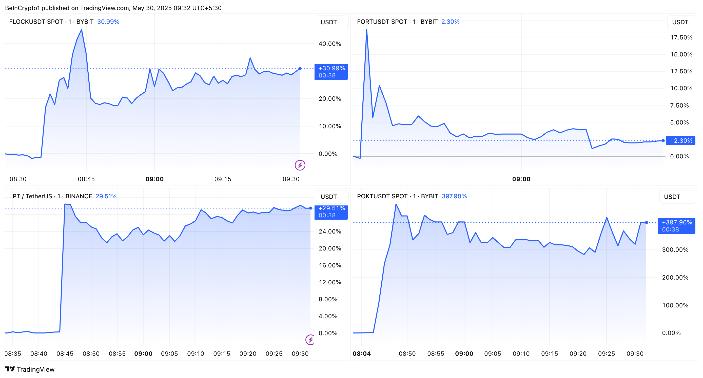 FLOCK, FORT, POKT, och LPT prisutveckling efter upbit-listning