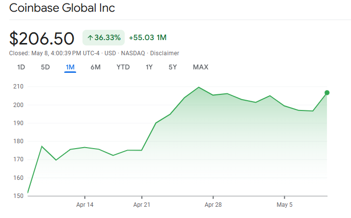 coinbase stock price