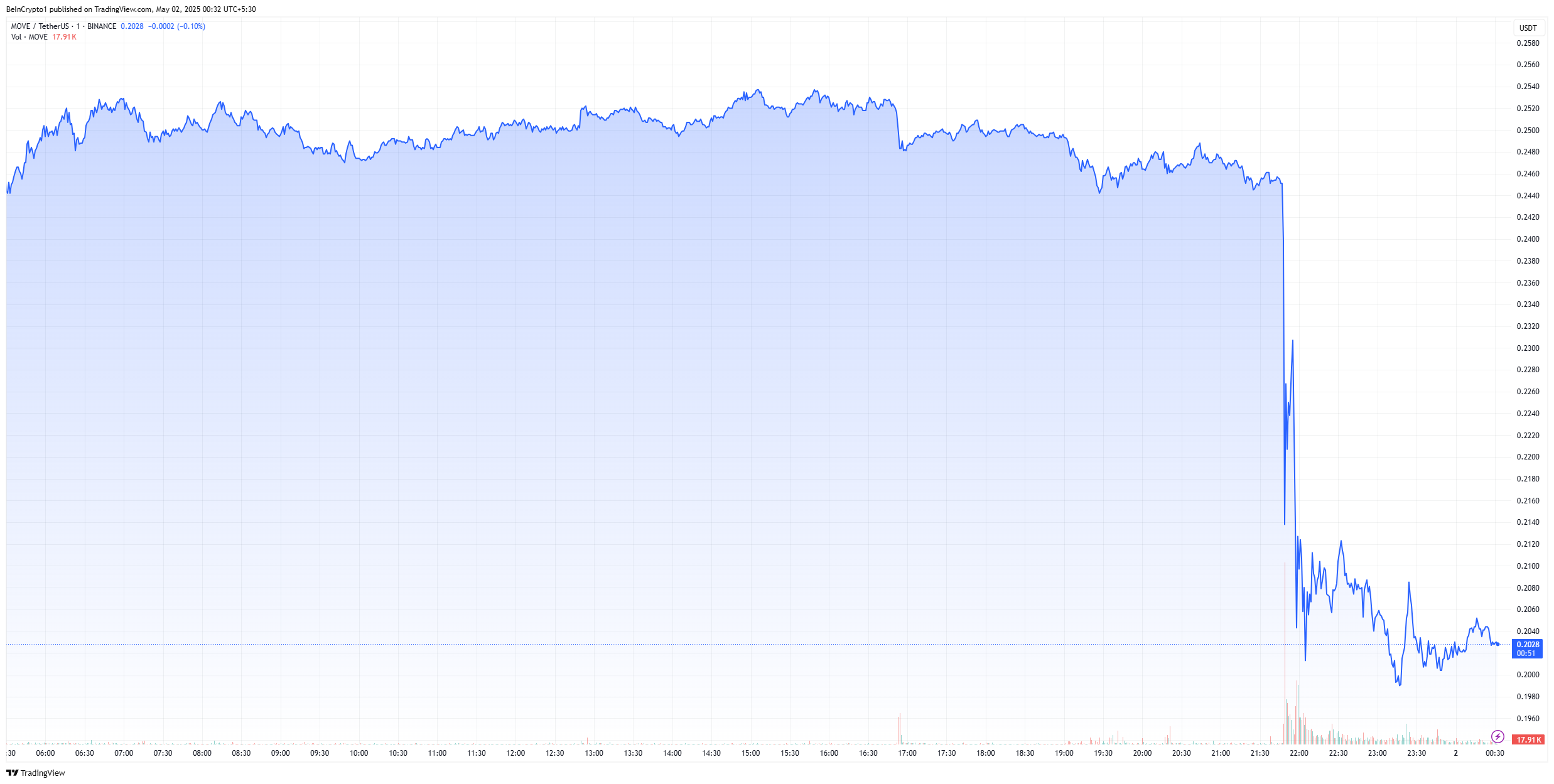 MOVE Price Crashes After Coinbase Delisting