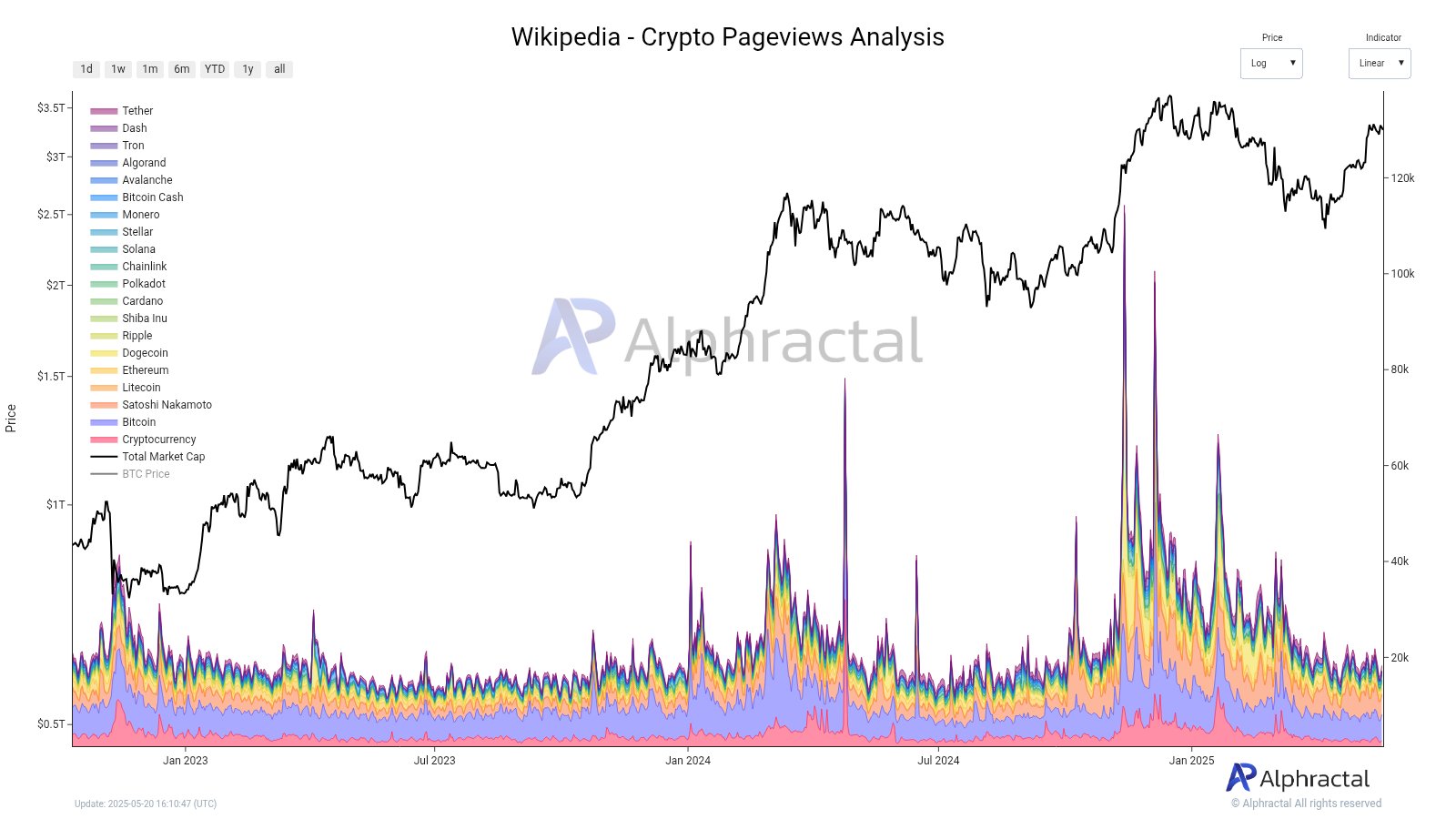 Intresse för kryptovalutor på Wikipedia är lågt igen? Källa: Alphractal