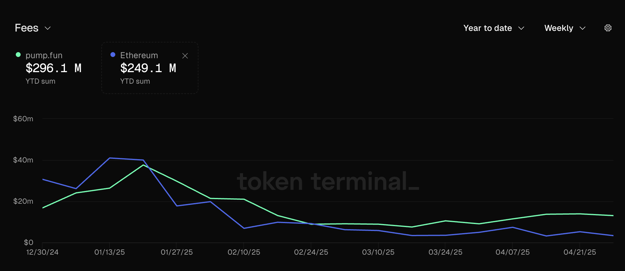 Avgiftsintäkter från Pump.fun. Källa: Token Terminal