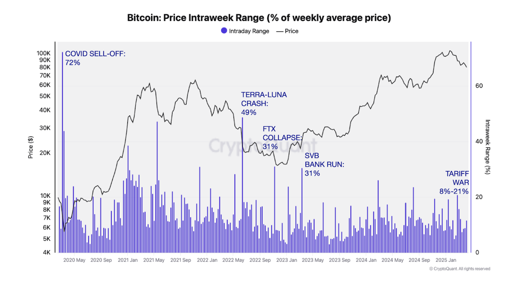 Bitcoin drabbades av sin värsta försäljningsperiod under coronaviruspandemin 2020.
