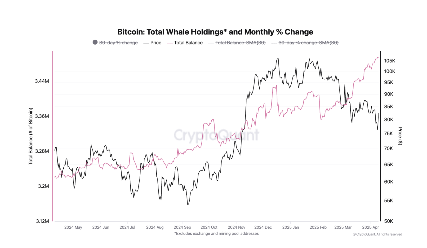 Bitcoininnehav bland valar har ökat sedan februari.