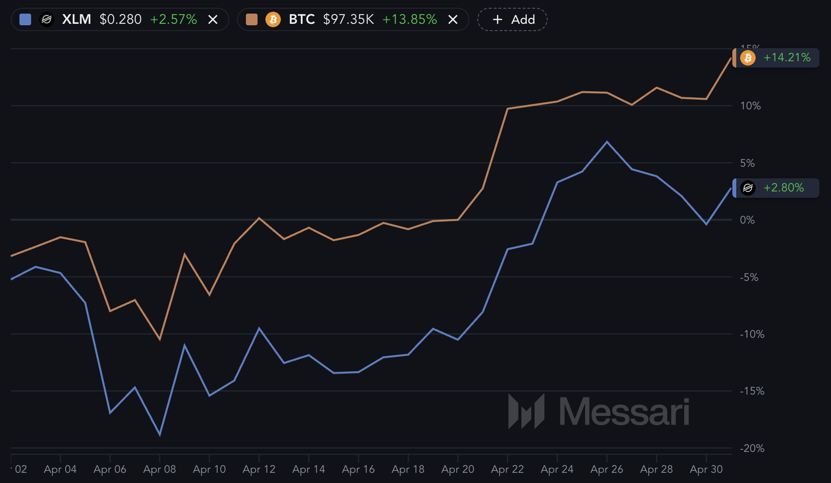 XLM och BTC.