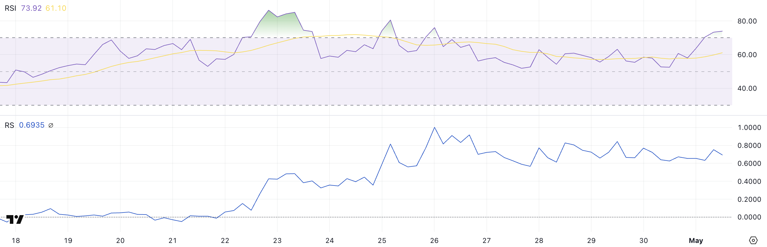 AIXBT RSI och RS.