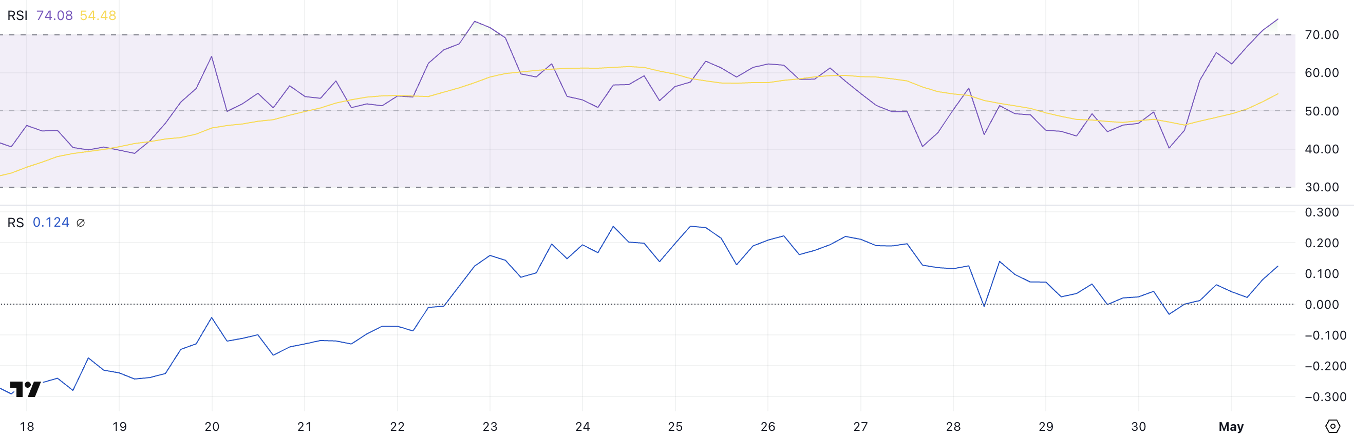 PRIME RSI och RS.