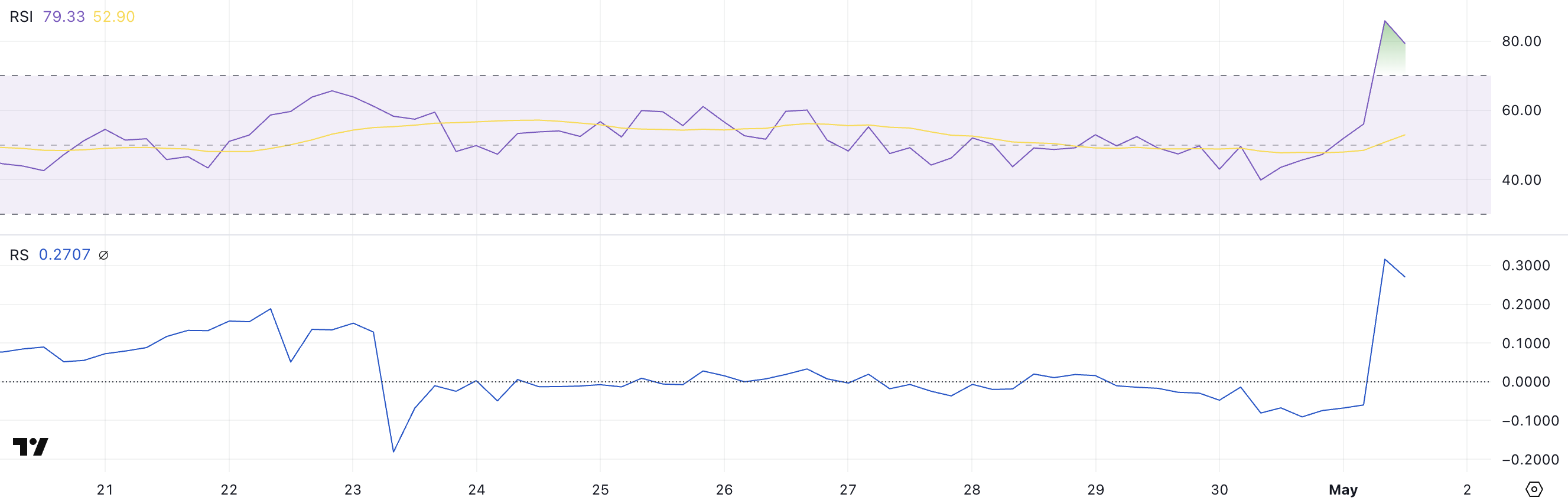 BAL RSI och RS.