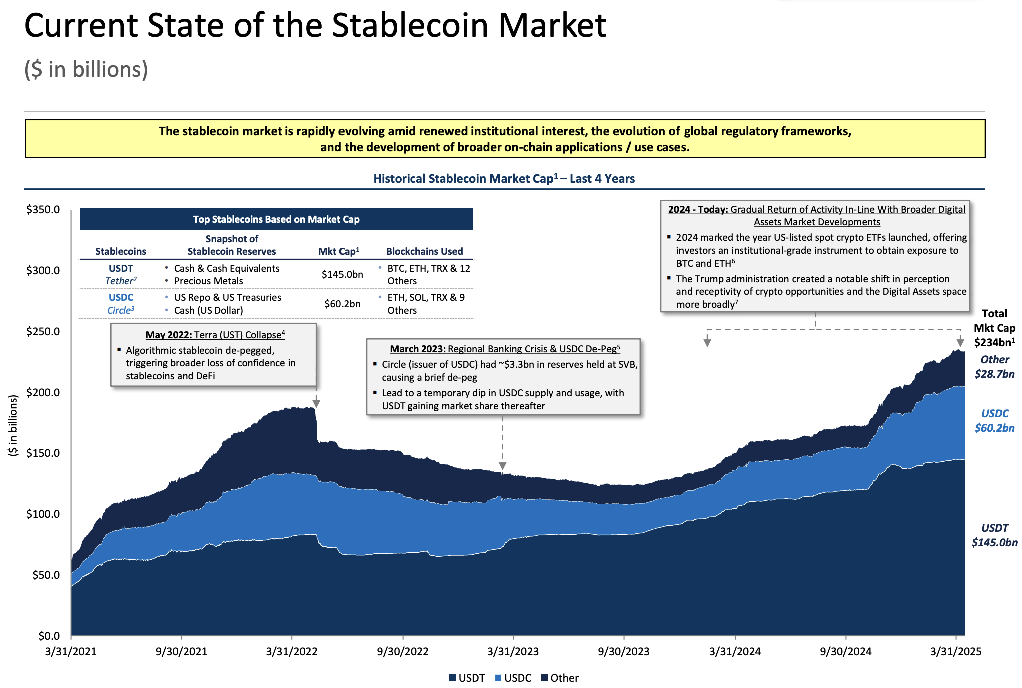 Stablecoin Market Performance
