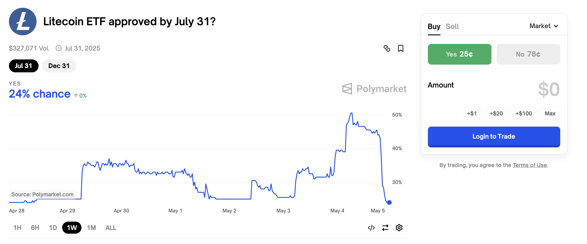 Odds för en Litecoin ETF i Q2 2025