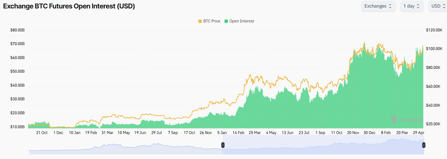 Börs BTC Futures Open Interest. Källa: Coinglass.