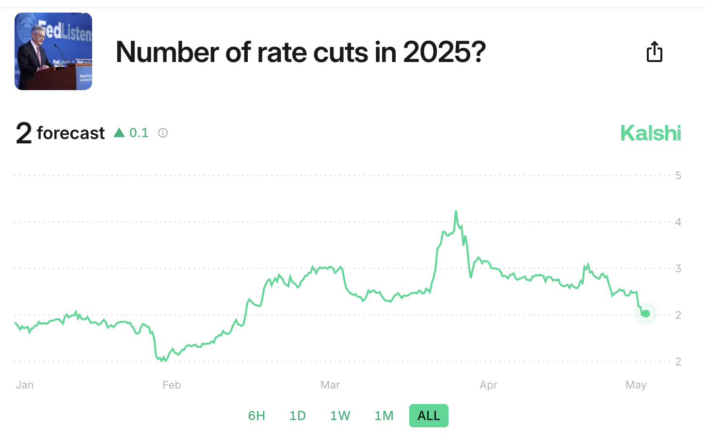 Hur många räntesänkningar 2025?