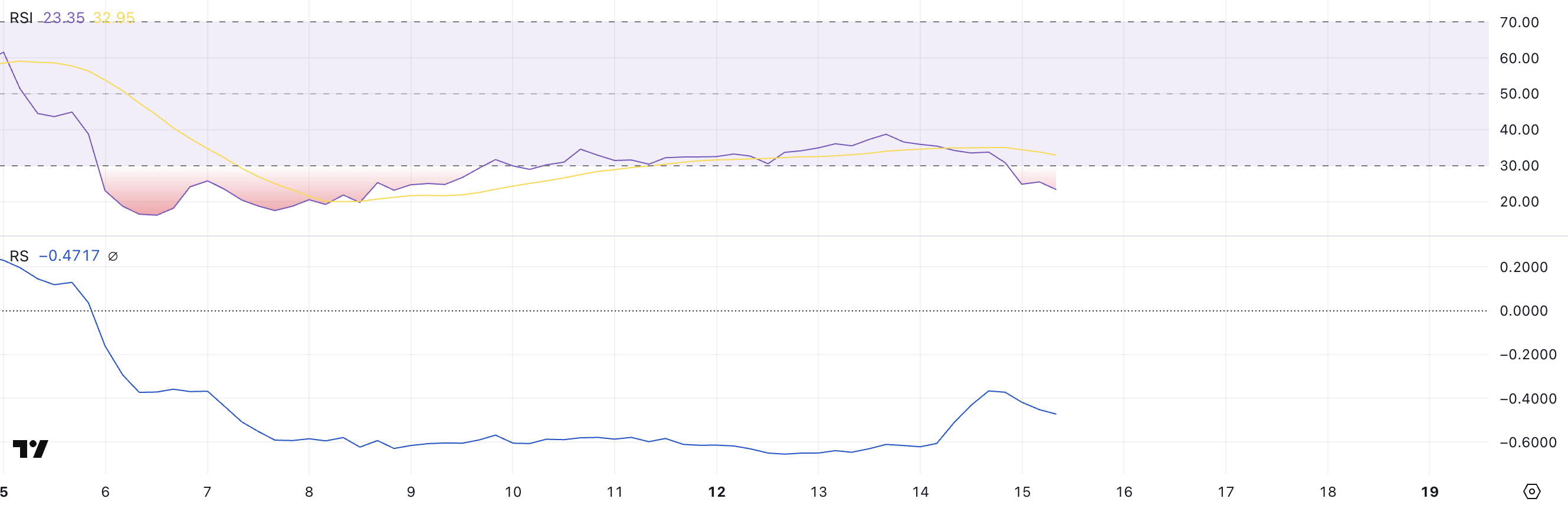 LAYER RSI och RS.