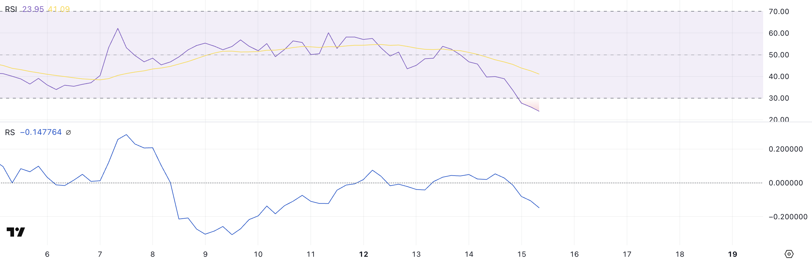 BSW RSI och RS.