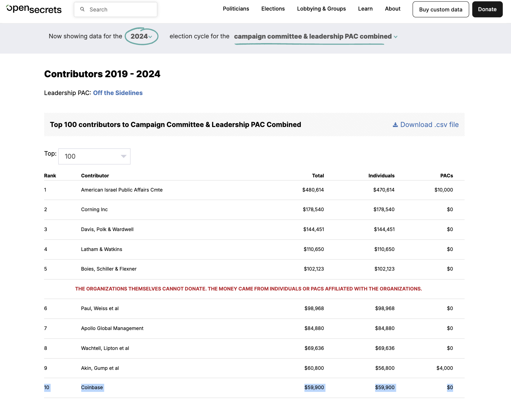Summan av bidrag från givare kopplade till Coinbase till Gillibrands valkampanj 2024. Källa: OpenSecrets.
