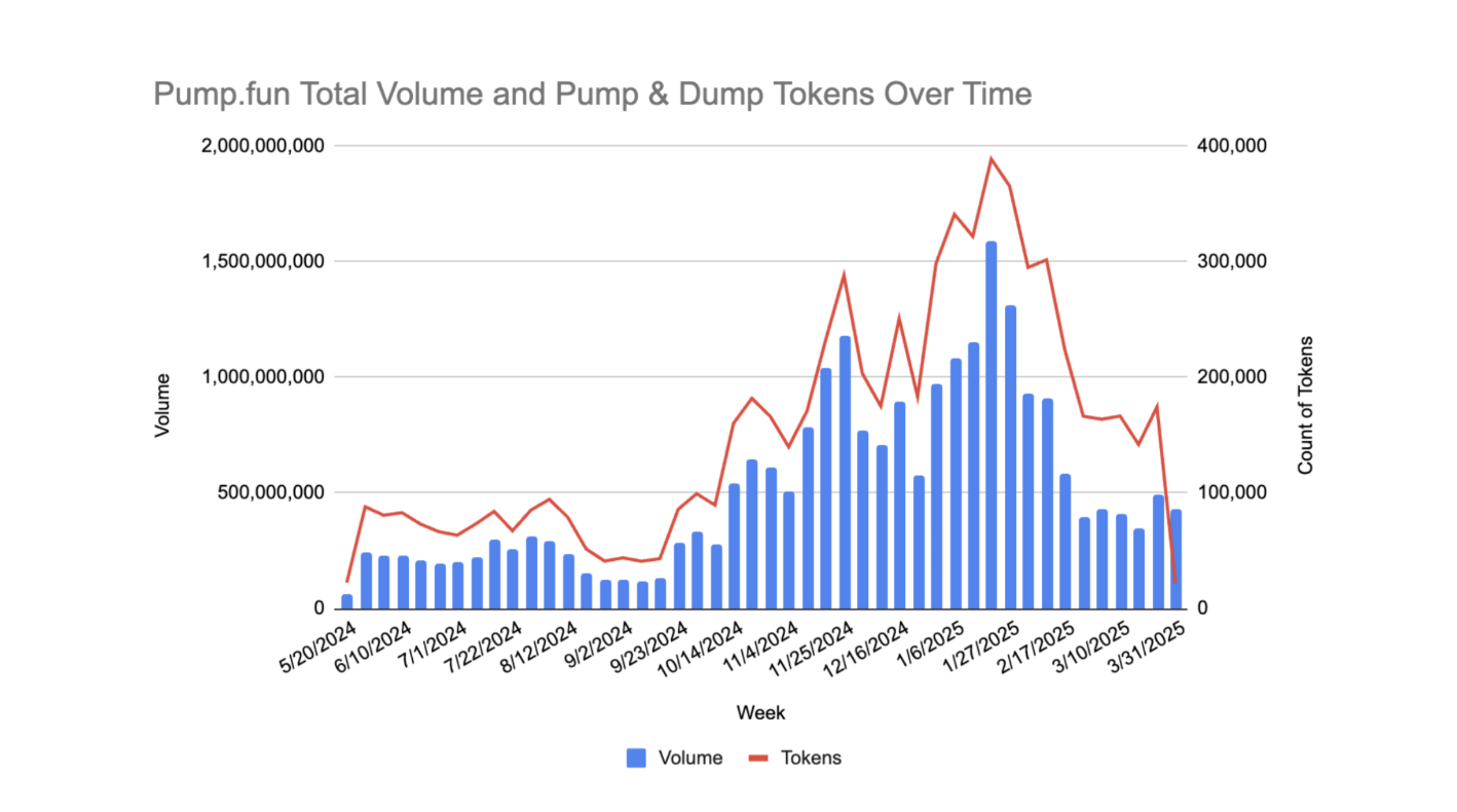 Ungefär 98,7% av tokens på Pump.fun är pump-och-dump-scheman. Källa: Solidus Labs.