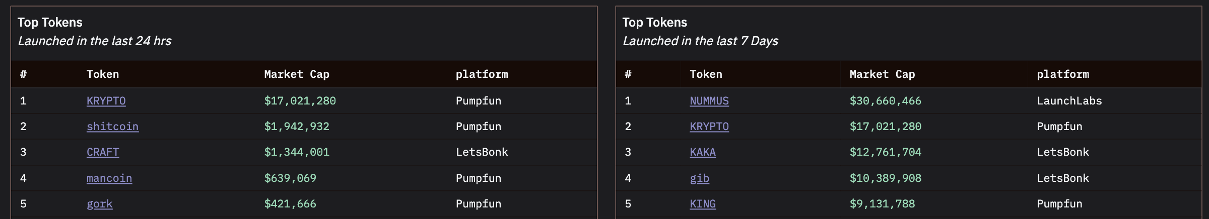 Topptokens de senaste 24 timmarna och de senaste 7 dagarna.