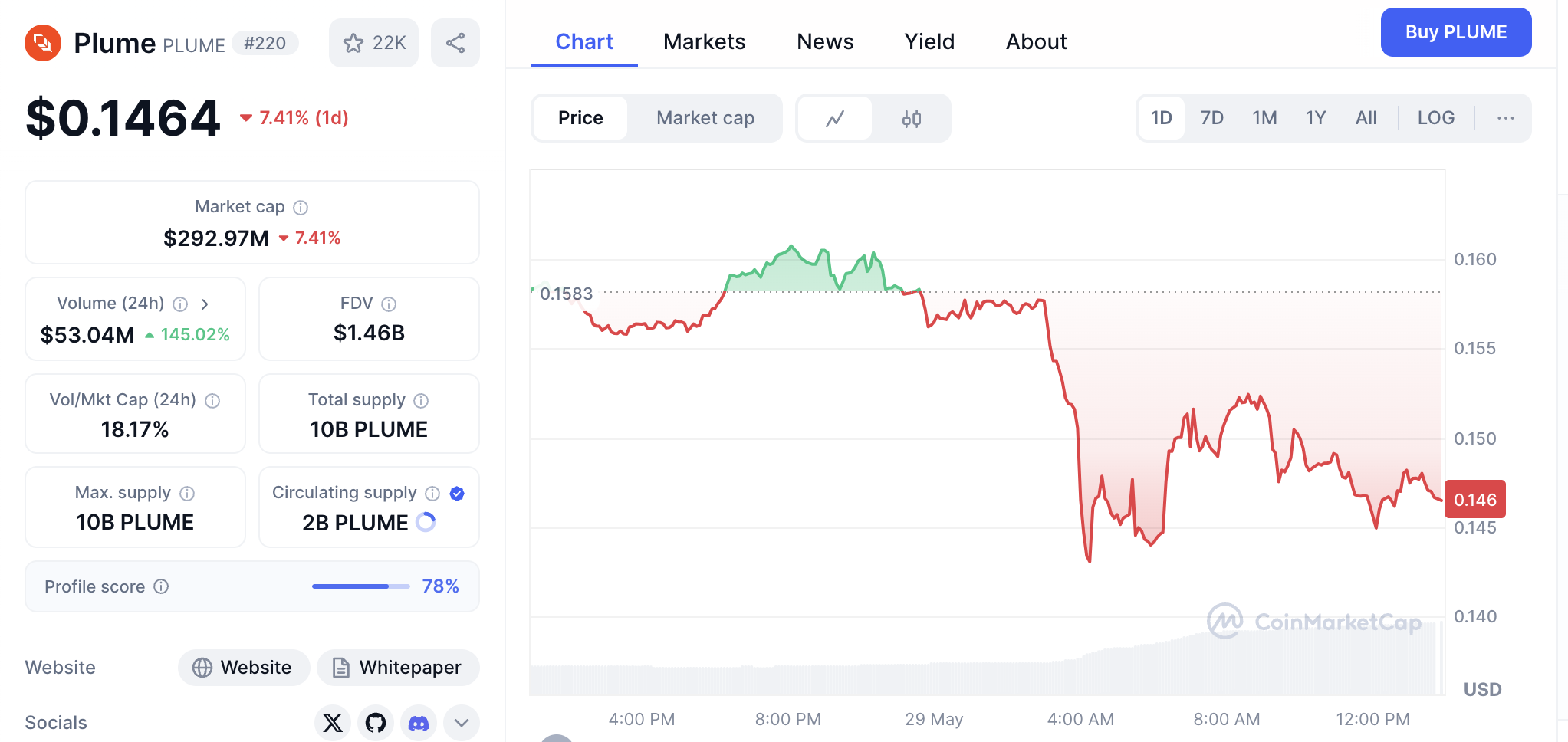 PLUME Trading Volume and Price Performance