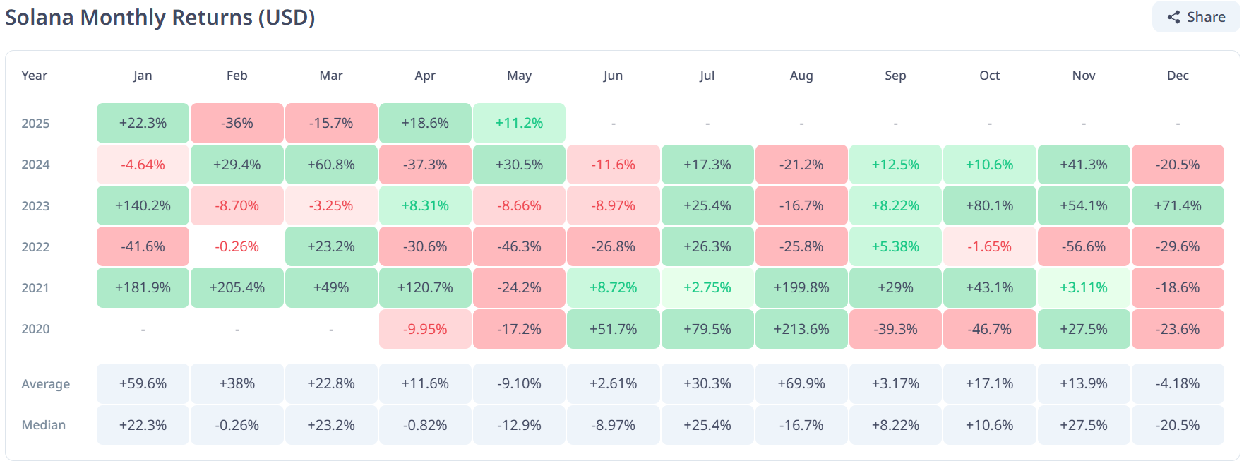 Solana Monthly Returns.