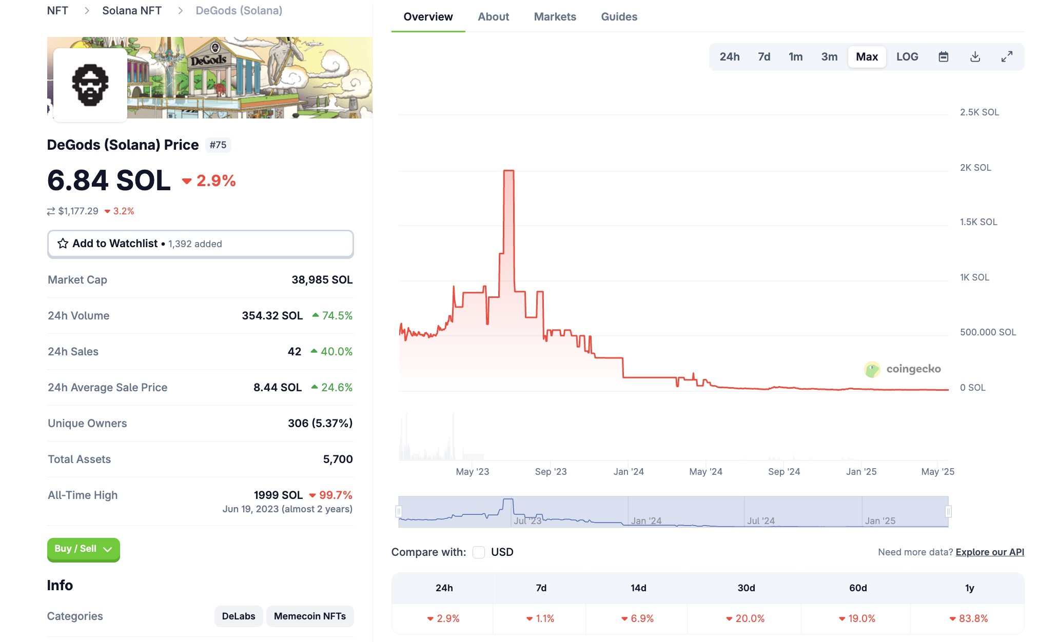 DeGods NFT-prestanda på Solana. Källa: CoinGecko