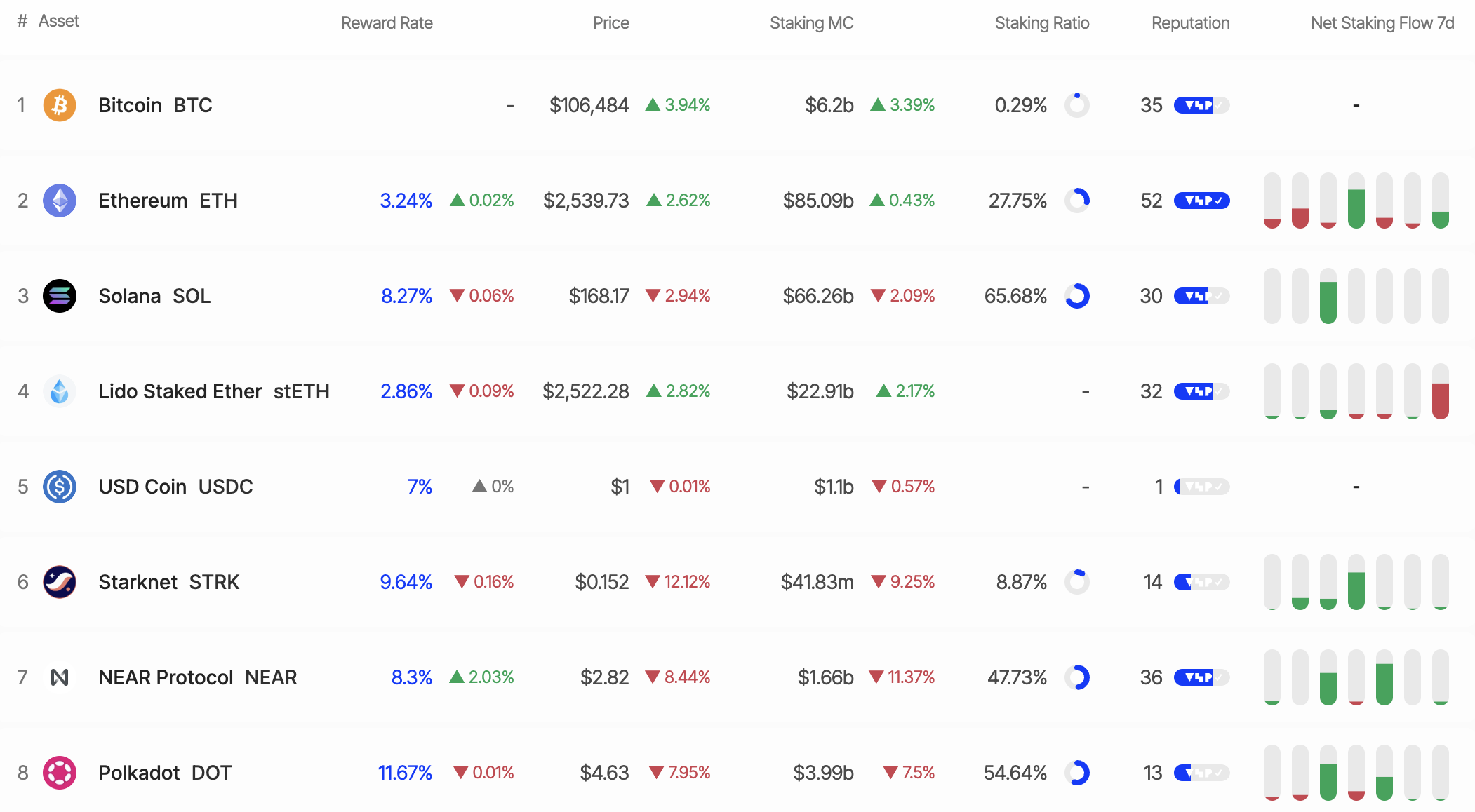 SOL Staking. Källa: StakingRewards
