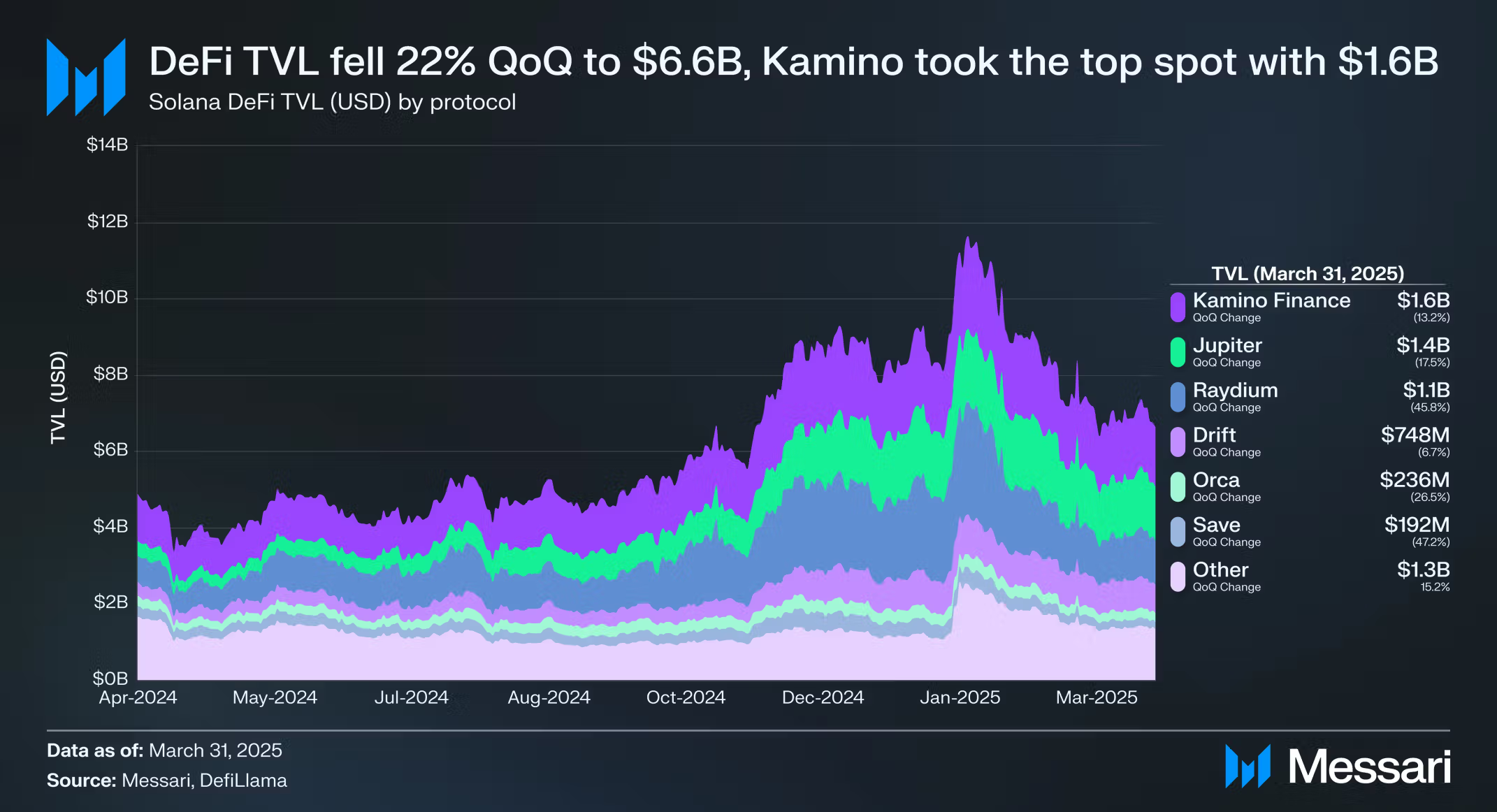 Solana TVL minskade med 22 % QoQ. Källa: Messari