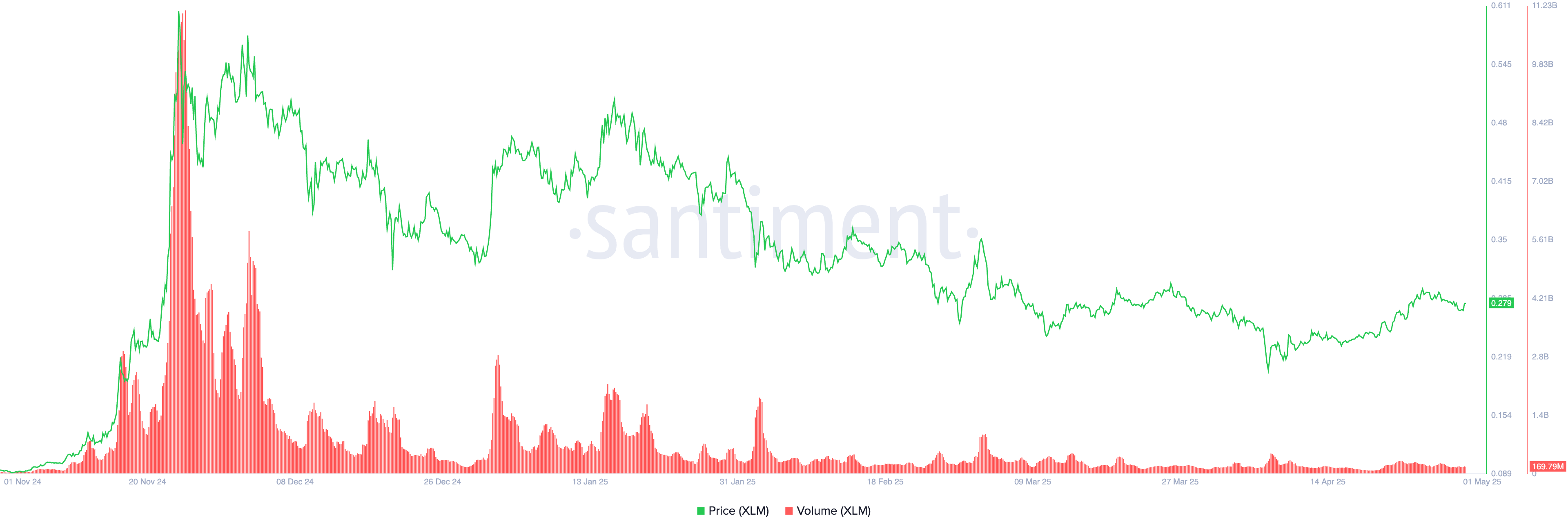 XLM Pris och Volym.