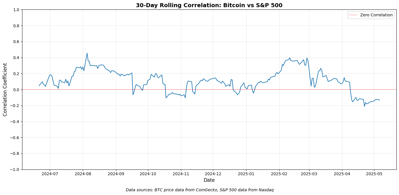 Bitcoin-korrelation med S&P på en 30-dagars tidsram